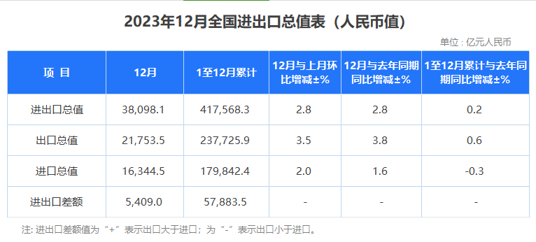 2023年海关数据出炉：最赚钱产品有哪些？